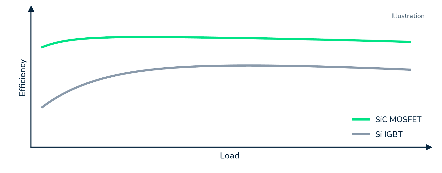 Illustration: efficiency versus load, SiC MOSFET and IGBT